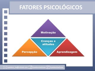 FATORES PSICOLÓGICOS

Motivação
Crenças e
atitudes
Percepção

Aprendizagem

 