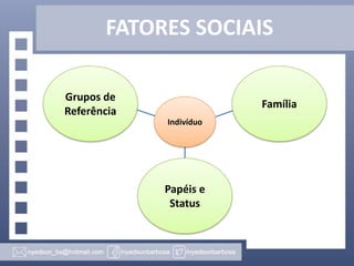 FATORES SOCIAIS
Grupos de
Referência

Família
Indivíduo

Papéis e
Status

 