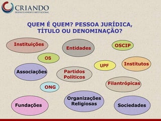 QUEM É QUEM? PESSOA JURÍDICA,
       TÍTULO OU DENOMINAÇÃO?

Instituições                            OSCIP
                      Entidades

               OS
                                  UPF      Institutos
Associações          Partidos
                     Políticos
                                     Filantrópicas
               ONG

                      Organizações
Fundações              Religiosas       Sociedades
 