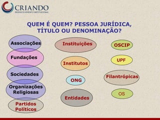 QUEM É QUEM? PESSOA JURÍDICA,
        TÍTULO OU DENOMINAÇÃO?

Associações    Instituições      OSCIP

Fundações
                                  UPF
                Institutos

Sociedades
                              Filantrópicas
                   ONG
Organizações
 Religiosas                       OS
                Entidades
  Partidos
  Políticos
 