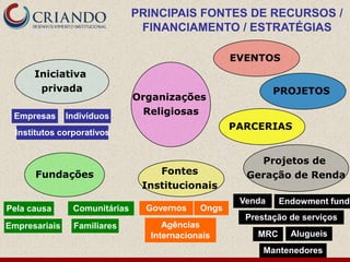 PRINCIPAIS FONTES DE RECURSOS /
                                FINANCIAMENTO / ESTRATÉGIAS

                                                   EVENTOS
      Iniciativa
       privada                                              PROJETOS
                               Organizações
 Empresas      Indivíduos       Religiosas
                                                   PARCERIAS
  Institutos corporativos


                                                       Projetos de
      Fundações                    Fontes            Geração de Renda
                                Institucionais
                                                    Venda    Endowment fund
Pela causa      Comunitárias     Governos   Ongs
                                                     Prestação de serviços
Empresariais    Familiares          Agências
                                 Internacionais        MRC     Alugueis
                                                         Mantenedores
 