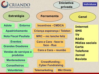 Iniciativa        Indivíduos
                                          privada


   Estratégia              Ferramenta                   Canal


Adote       Entorno      Incentivos - CMDCA           Internet
 Apadrinhamento        Criança esperança / Teleton    SMS
                                                      TV
Nota Fiscal Paulista    MRC – mc lanche feliz
                                                      Rádio
     Eventos            Cara a Cara - face to         Midias sociais
                             face - Rua
Grandes Doadores                                      Carta
                         Cara a Cara – reunião        Telefone
Vendas de serviços e
     produtos                                         Jornal
  Mantenedores                                        Revista
                           Crowdfunding ;
  Conselheiros            Cyber Fundraising
   Voluntários         Telemarketing    Mkt Direto
 