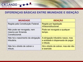DIFERENÇAS BÁSICAS ENTRE IMUNIDADE E ISENÇÃO

            IMUNIDADE                            ISENÇÃO
 Regida pela Constituição Federal.   Regida por legislação
                                     infraconstitucional.
 Não pode ser revogada, nem          Pode ser revogada a qualquer
 mesmo por Emenda                    tempo.
 Constitucional.
 Não há o nascimento da obrigação A obrigação tributária nasce, mas
 tributária.                      a entidade é dispensada de pagar
                                  o tributo.
 Não há o direito de cobrar o        Há o direito de cobrar, mas ele não
 tributo.                            é exercido.
 