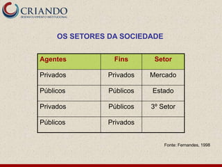 OS SETORES DA SOCIEDADE


Agentes          Fins       Setor

Privados        Privados   Mercado

Públicos        Públicos   Estado

Privados        Públicos   3º Setor

Públicos        Privados


                               Fonte: Fernandes, 1998
 