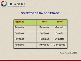 OS SETORES DA SOCIEDADE


Agentes          Fins        Setor

Privados        Privados   Mercado

Públicos        Públicos    Estado

Privados        Públicos    3º Setor

Públicos        Privados   Corrupção


                                Fonte: Fernandes, 1998
 