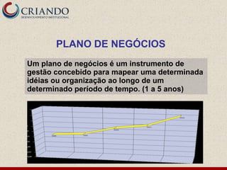 PLANO DE NEGÓCIOS
Um plano de negócios é um instrumento de
gestão concebido para mapear uma determinada
idéias ou organização ao longo de um
determinado período de tempo. (1 a 5 anos)
 