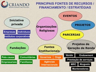 PRINCIPAIS FONTES DE RECURSOS /
                                FINANCIAMENTO / ESTRATÉGIAS

                                                   EVENTOS
      Iniciativa
       privada                                              PROJETOS
                               Organizações
 Empresas      Indivíduos       Religiosas
                                                   PARCERIAS
  Institutos corporativos


                                                       Projetos de
      Fundações                    Fontes            Geração de Renda
                                Institucionais
                                                    Venda      Endowment
Pela causa      Comunitárias     Governos   Ongs
                                                     Prestação de serviços
Empresariais    Familiares          Agências
                                 Internacionais        MRC     Alugueis
                                                         Mantenedores
 