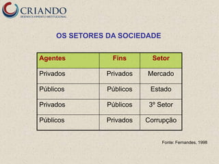 OS SETORES DA SOCIEDADE


Agentes          Fins        Setor

Privados        Privados   Mercado

Públicos        Públicos    Estado

Privados        Públicos    3º Setor

Públicos        Privados   Corrupção


                                Fonte: Fernandes, 1998
 