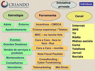 Iniciativa        Indivíduos
                                          privada


   Estratégia              Ferramenta                   Canal


Adote      Entorno       Incentivos - CMDCA           Internet
 Apadrinhamento        Criança esperança / Teleton    SMS
                                                      TV
                        MRC – mc lanche feliz
                                                      Rádio
    Eventos             Cara a Cara - face to         Midias sociais
                             face - Rua
Grandes Doadores                                      Carta
                         Cara a Cara – reunião        Telefone
Vendas de serviços e
     produtos             Nota Fiscal Paulista        Jornal
 Mantenedores                                         Revista
                           Crowdfunding ;
 Conselheiros             Cyber Fundraising
  Voluntários          Telemarketing    Mkt Direto
 