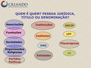 QUEM É QUEM? PESSOA JURÍDICA,
        TÍTULO OU DENOMINAÇÃO?

Associações    Instituições      OSCIP

Fundações
                                  UPF
                Institutos

Sociedades
                              Filantrópicas
                   ONG
Organizações
 Religiosas                       OS
                Entidades
  Partidos
  Políticos
 