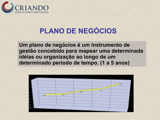 PLANO DE NEGÓCIOS
Um plano de negócios é um instrumento de
gestão concebido para mapear uma determinada
idéias ou organização ao longo de um
determinado período de tempo. (1 a 5 anos)
 