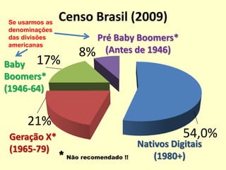 Censo Brasil (2009)Se usarmos as denominações das divisões americanasPré Baby Boomers* (Antes de 1946)Baby Boomers*(1946-64)Geração X*(1965-79)Nativos Digitais(1980+)* Não recomendado !!