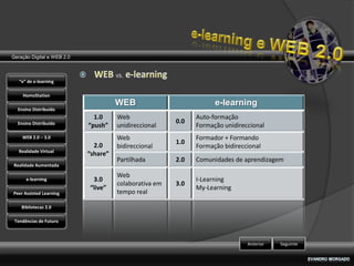 Geração Digital e WEB 2.0



   “e” de e-learning

    HomoStation
                                      WEB                           e-learning
  Ensino Distribuído
                              1.0     Web                     Auto-formação
  Ensino Distribuído                                    0.0
                            “push”    unidireccional          Formação unidireccional
    WEB 2.0 – 3.0                     Web                     Formador + Formando
                                                        1.0
                              2.0     bidireccional           Formação bidireccional
   Realidade Virtual
                            “share”
                                      Partilhada        2.0   Comunidades de aprendizagem
Realidade Aumentada

                                      Web
      e-learning             3.0                              I-Learning
                                      colaborativa em   3.0
                            “live”                            My-Learning
Peer Assisted Learning                tempo real

    Bibliotecas 2.0

 Tendências de Futuro



                                                                               Anterior   Seguinte
 