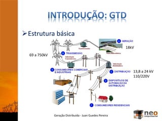 Estrutura básica
Geração Distribuída - Juan Guedes Pereira
69 a 750kV
18kV
13,8 a 24 kV
110/220V
 