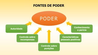 FONTES DE PODER
PODER
Autoridade
Controle sobre
recompensas
Controle sobre
punições
Características
pessoais positivas
Conhecimento
e perícia
 
