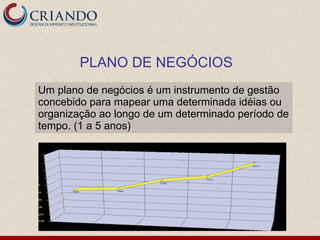 PLANO DE NEGÓCIOS Um plano de negócios é um instrumento de gestão concebido para mapear uma determinada idéias ou organização ao longo de um determinado período de tempo. (1 a 5 anos) 