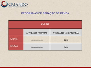 PROGRAMAS DE GERAÇÃO DE RENDA   COFINS ATIVIDADES PRÓPRIAS ATIVIDADES NÃO PRÓPRIAS IMUNES ----------------- 3,0% ISENTAS ----------------- 7,6% 
