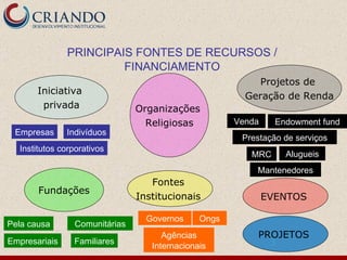 Indivíduos Governos PRINCIPAIS FONTES DE RECURSOS / FINANCIAMENTO Organizações  Religiosas Projetos de  Geração de Renda Iniciativa  privada Fundações Fontes  Institucionais  Empresas Empresariais Familiares Ongs Agências Internacionais Venda Endowment fund Prestação de serviços Pela causa MRC Alugueis Mantenedores Institutos corporativos Comunitárias EVENTOS  PROJETOS  