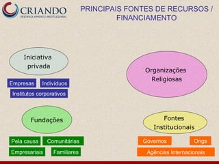 Indivíduos Governos PRINCIPAIS FONTES DE RECURSOS / FINANCIAMENTO Organizações  Religiosas Iniciativa  privada Fundações Fontes  Institucionais  Empresas Empresariais Familiares Ongs Agências Internacionais Pela causa Institutos corporativos Comunitárias 