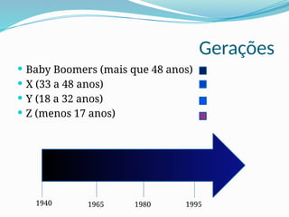 Gerações
 Baby Boomers (mais que 48 anos)
 X (33 a 48 anos)
 Y (18 a 32 anos)
 Z (menos 17 anos)
1940 1965 1995
1980
 