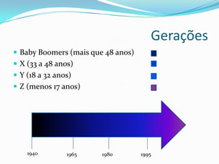 Gerações
 Baby Boomers (mais que 48 anos)
 X (33 a 48 anos)
 Y (18 a 32 anos)
 Z (menos 17 anos)
1940 1965 19951980
 