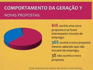 61% ouviria uma nova
proposta e se fosse
interessante trocaria de
emprego;
36% ouviria a nova proposta
mesmo sabendo que não
trocaria de emprego;
3% não ouviria a nova
proposta.
Fonte Empresas dos sonhos dos jovens Cia de Talentos
COMPORTAMENTO DA GERAÇÃO Y
NOVAS PROPOSTAS:
 