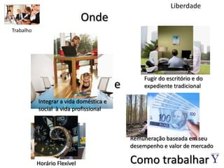 LiberdadeOndeTrabalhoFugir do escritório e do expediente tradicionaleIntegrar a vida doméstica e social  à vida profissionalRemuneração baseada em seu desempenho e valor de mercadoComo trabalharHorário Flexível