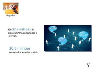 NegóciosSão 32,7 milhões de clientes CAIXA conectados à Internet.20,6 milhões conectados às redes sociais.