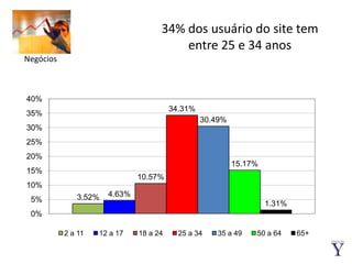 34% dos usuário do site tem entre 25 e 34 anosNegócios