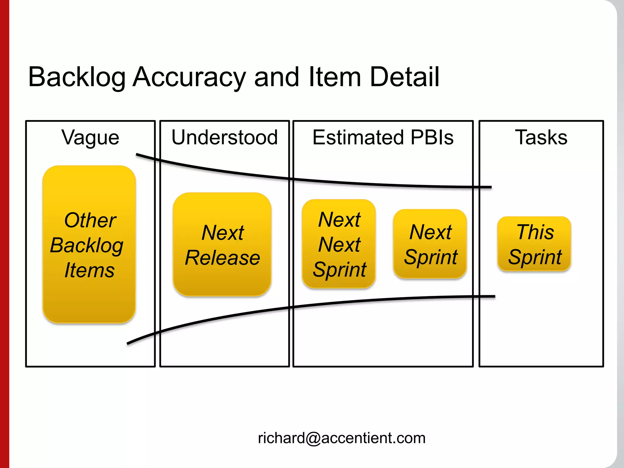 Backlog Accuracy and Item Detail

  Vague    Understood     Estimated PBIs      Tasks


  Other                   Next
             Next                    Next      This
 Backlog                  Next
            Release                  Sprint   Sprint
  Items                   Sprint




                   richard@accentient.com
 
