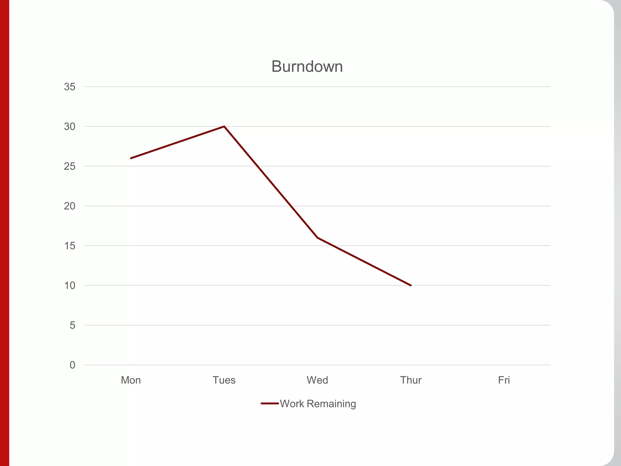 Burndown
35


30


25


20


15


10


5


0
     Mon   Tues       Wed          Thur   Fri

                  Work Remaining
 