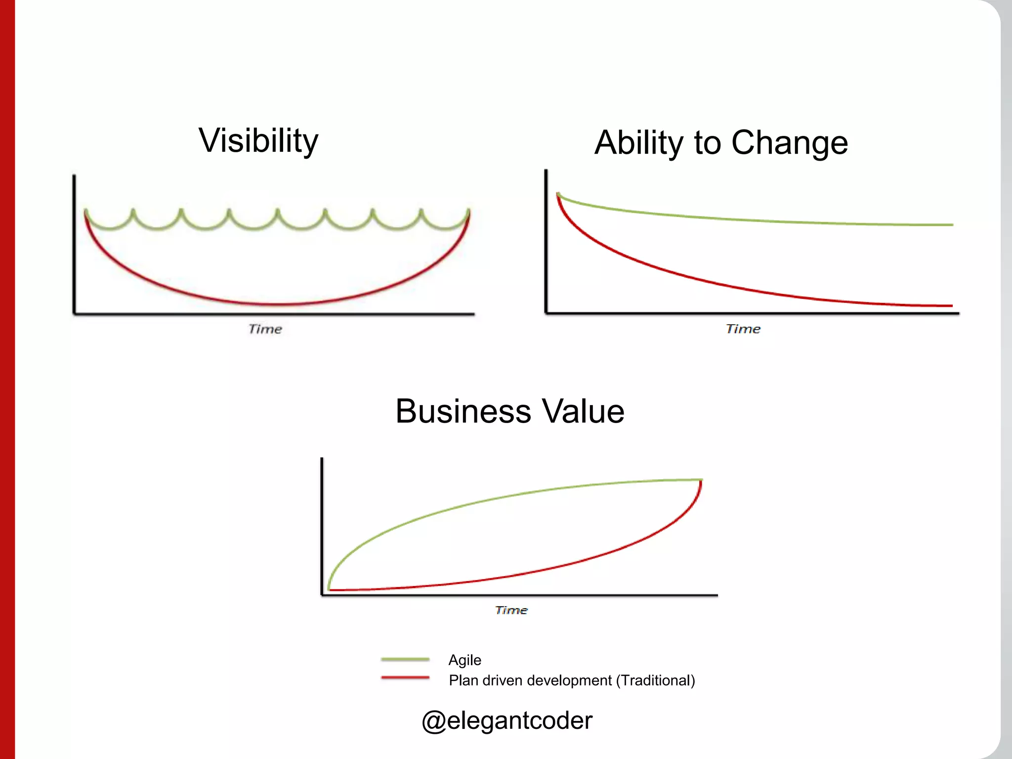Visibility                           Ability to Change




             Business Value




                Agile
                Plan driven development (Traditional)

              @elegantcoder
 
