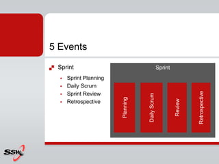 5 Events
   Sprint                                         Sprint
       Sprint Planning
       Daily Scrum




                                                                     Retrospective
       Sprint Review




                                     Daily Scrum
                          Planning




                                                            Review
       Retrospective
 