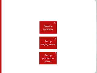 5
      Balance
      summary

3
                  3
        Set up
    staging server


                  3
       Set up
     production
       server
 