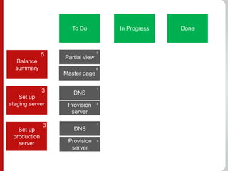 To Do            In Progress   Done



                                 8
              5   Partial view
  Balance
  summary                        8

                  Master page

                                 1
              3      DNS
    Set up
staging server     Provision     4


                    server

              3                  1

   Set up            DNS
 production
   server          Provision     4


                    server
 