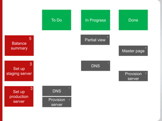 To Do          In Progress           Done


                                                 4
              5                   Partial view
  Balance
  summary                                                          0

                                                     Master page

                                                 1
              3                      DNS
    Set up
staging server                                        Provision    0


                                                       server

              3               1

   Set up           DNS
 production
   server         Provision   4


                   server
 