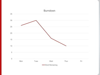 Burndown
35


30


25


20


15


10


5


0
     Mon   Tues       Wed          Thur   Fri

                  Work Remaining
 