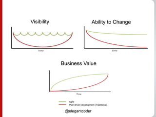 Visibility                           Ability to Change




             Business Value




                Agile
                Plan driven development (Traditional)

              @elegantcoder
 
