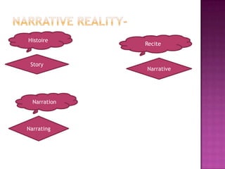 Histoire
              Recite


 Story
              Narrative




  Narration



Narrating
 