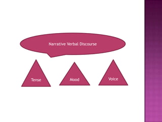 Narrative Verbal Discourse




Tense              Mood              Voice
 