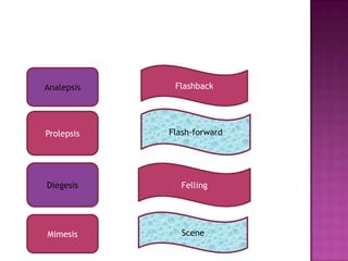 Analepsis    Flashback




Prolepsis   Flash-forward




Diegesis       Felling




Mimesis        Scene
 