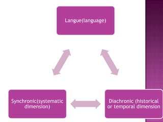 Langue(language)




Synchronic(systematic                       Diachronic (historical
     dimension)                            or temporal dimension
 