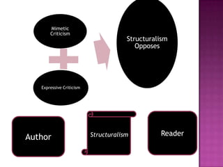 Mimetic
       Criticism
                                      Structuralism
                                         Opposes




   Expressive Criticism




                          Structuralism         Reader
Author
 