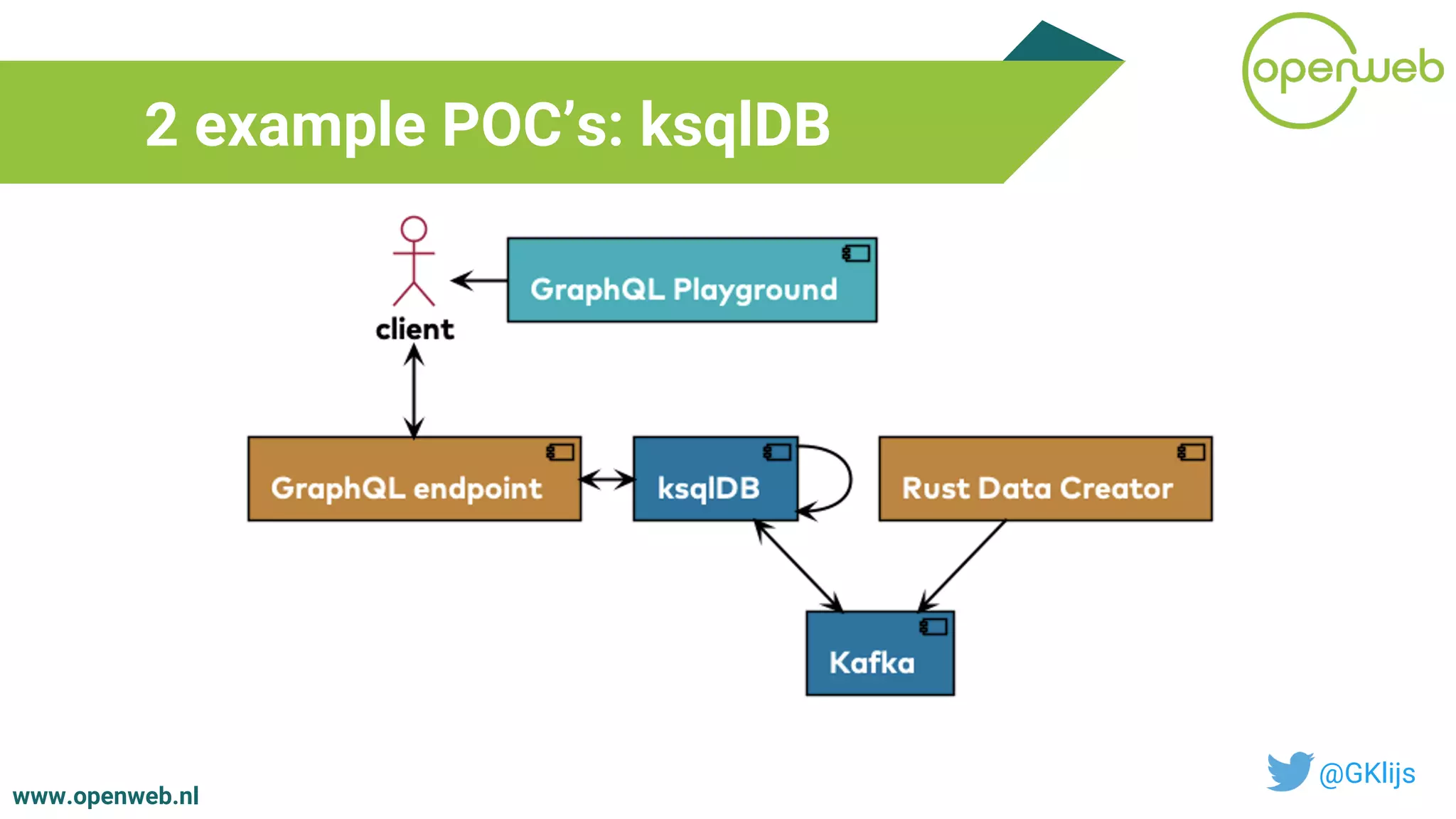 www.openweb.nl
2 example POC’s: ksqlDB
@GKlijs
 