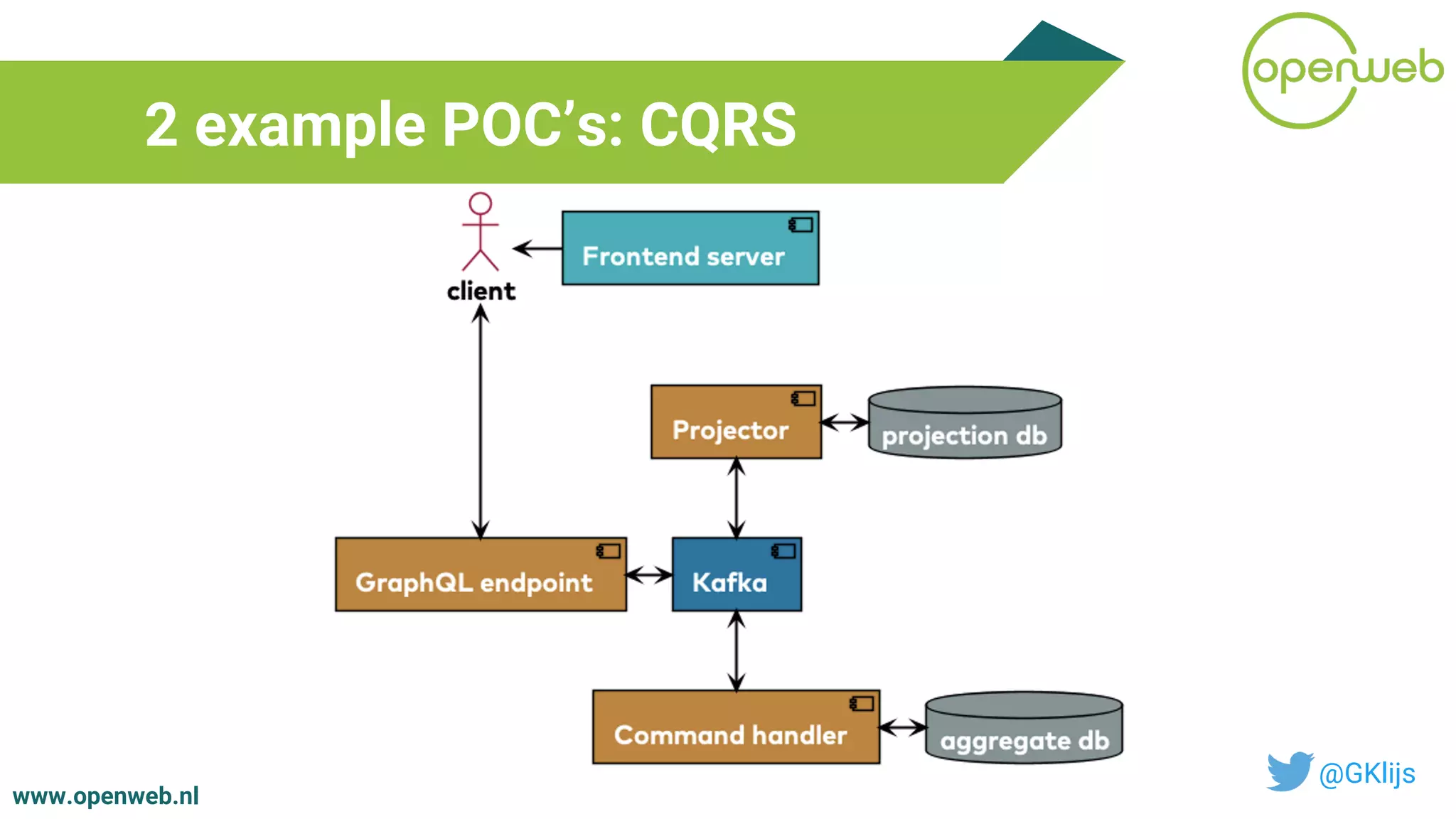 www.openweb.nl
2 example POC’s: CQRS
@GKlijs
 