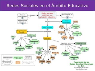 Redes Sociales en el Ámbito Educativo
 