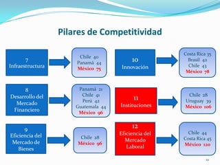 Pilares de Competitividad Chile  40Panamá  44México  75Costa Rica 35Brasil  42Chile  43México  787Infraestructura10Innovación8Desarrollo del Mercado FinancieroPanamá  21Chile  41Perú  42Guatemala  44México  9611InstitucionesChile  28 Uruguay  39México  10612Eficiencia del Mercado LaboralChile  44Costa Rica 45México  1209Eficiencia del Mercado de BienesChile  28México  9610