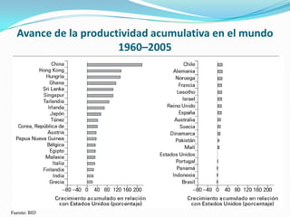 Avance de la productividad acumulativa en el mundo 1960–2005Fuente: BID