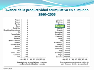 Avance de la productividad acumulativa en el mundo 1960–2005MéxicoFuente: BID