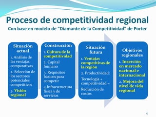 Proceso de competitividad regionalCon base en modelo de “Diamante de la Competitividad” de Porter17